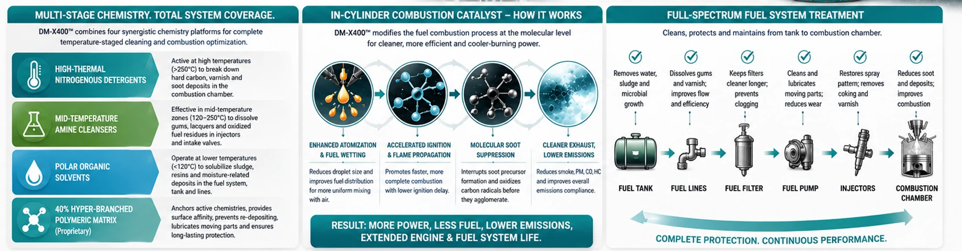Diagram showing DM-X400 multi-stage chemistry, in-cylinder catalyst concept and full-spectrum fuel-system treatment