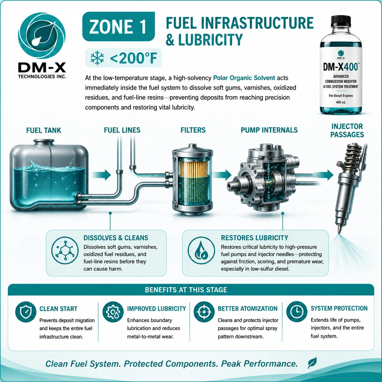DM-X400 Zone 1 fuel infrastructure and lubricity infographic