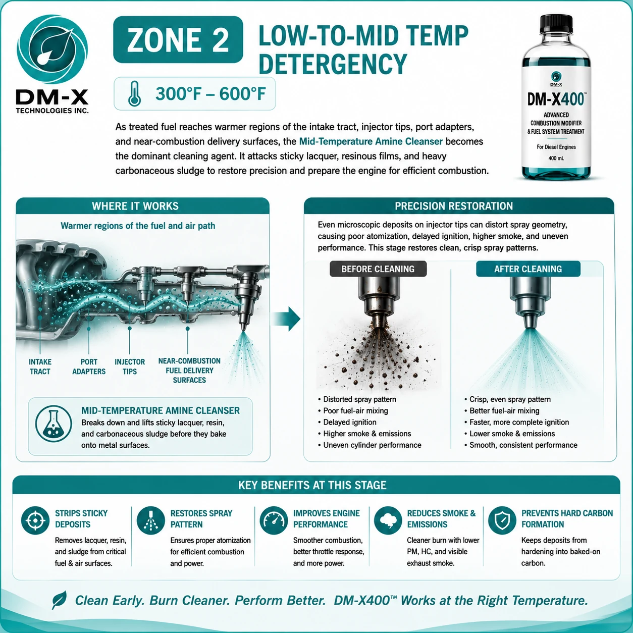 DM-X400 Zone 2 low-to-mid temperature detergency infographic