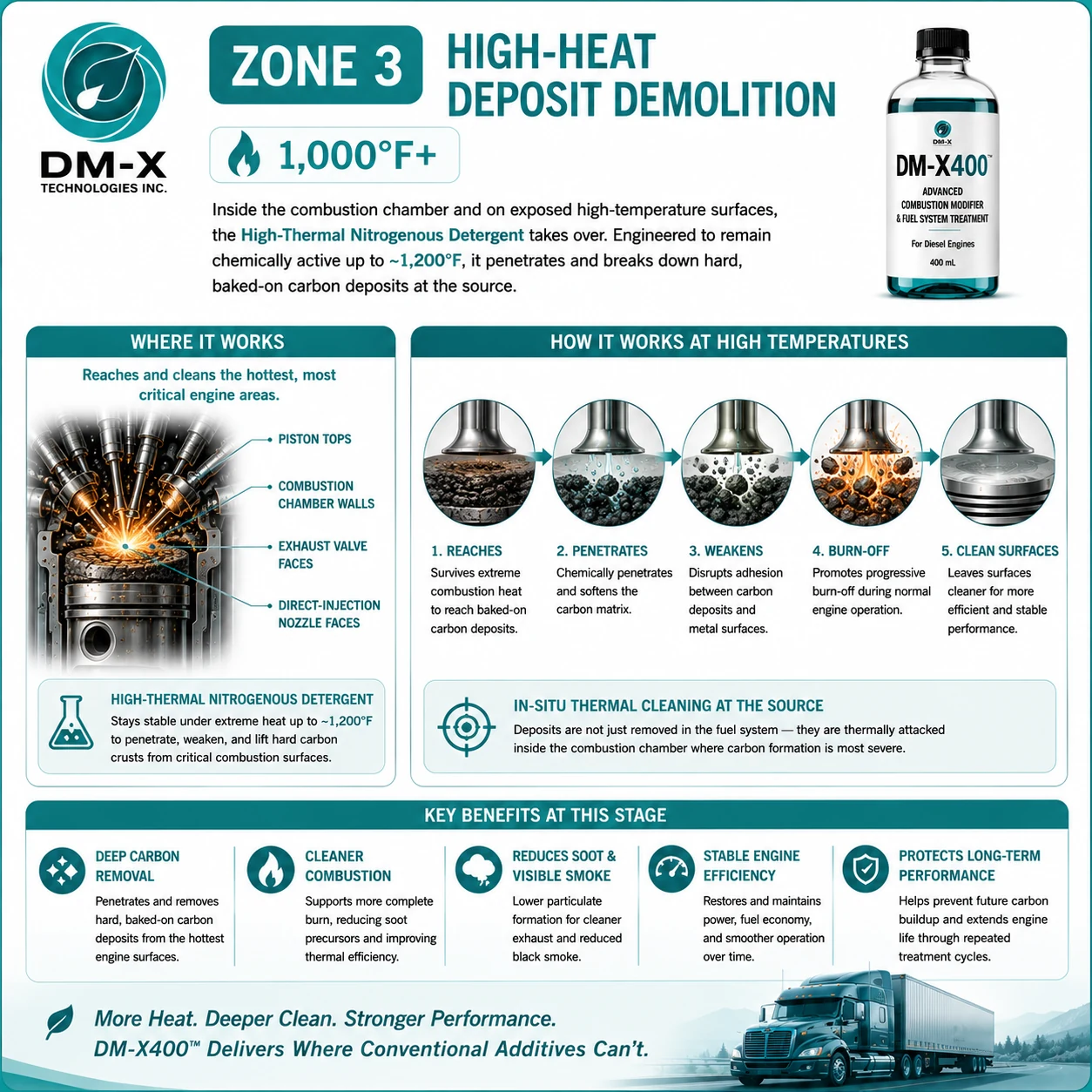 DM-X400 Zone 3 high-heat deposit demolition infographic