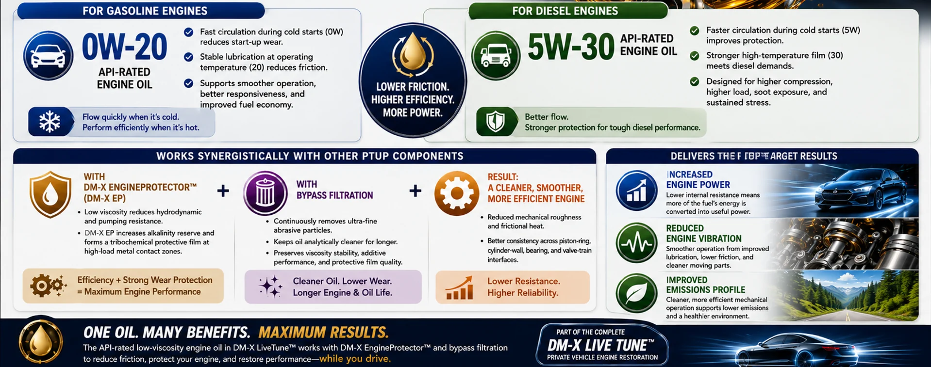 0W-20 gasoline and 5W-30 diesel low-viscosity oil strategy